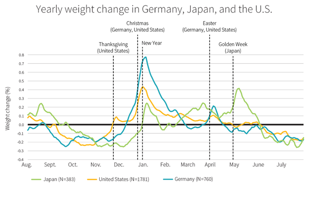 Graph of weight gain throughout the year